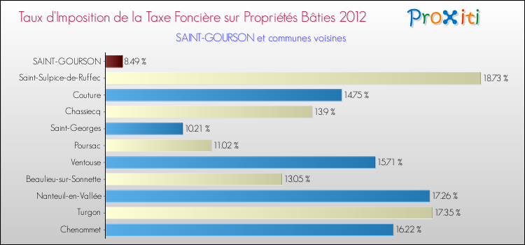 Taux d'imposition de la taxe foncière sur le bati 2012 pour SAINT-GOURSON et les communes proches Comparaison des taux d'imposition de la taxe foncière sur le bati 2012 pour SAINT-GOURSON et les communes voisines