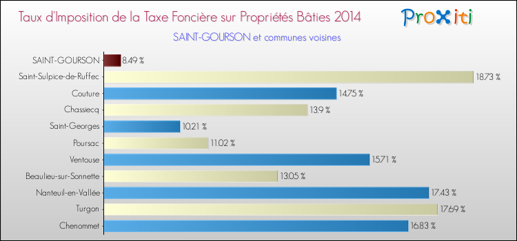 Taux d'imposition de la taxe foncière sur le bati 2014 pour SAINT-GOURSON et les communes proches Comparaison des taux d'imposition de la taxe foncière sur le bati 2014 pour SAINT-GOURSON et les communes voisines
