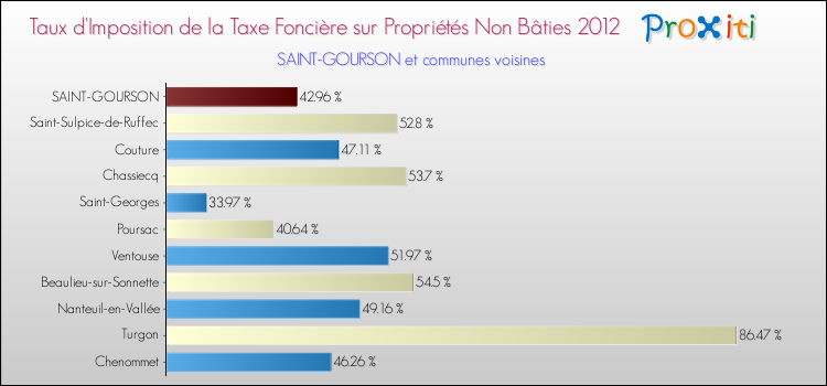 Taux d'imposition de la taxe foncière sur les immeubles et terrains non batis 2012 pour SAINT-GOURSON et les communes proches Comparaison des taux d'imposition de la taxe foncière sur les immeubles et terrains non batis 2012 pour SAINT-GOURSON et les communes voisines