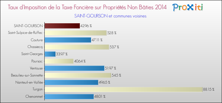 Taux d'imposition de la taxe foncière sur les immeubles et terrains non batis 2014 pour SAINT-GOURSON et les communes proches Comparaison des taux d'imposition de la taxe foncière sur les immeubles et terrains non batis 2014 pour SAINT-GOURSON et les communes voisines