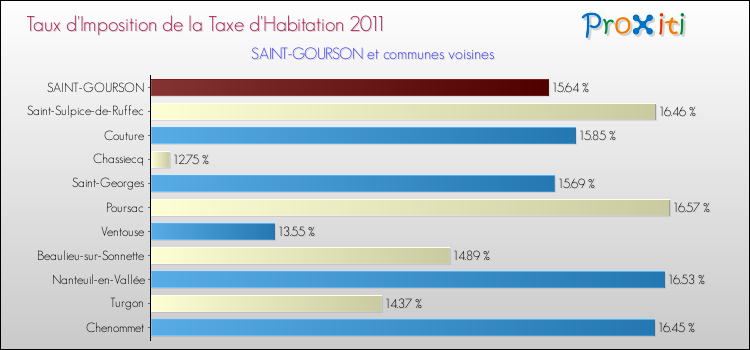 Taux d'imposition de la taxe d'habitation 2011 pour SAINT-GOURSON et les communes proches Comparaison des taux d'imposition de la taxe d'habitation 2011 pour SAINT-GOURSON et les communes voisines