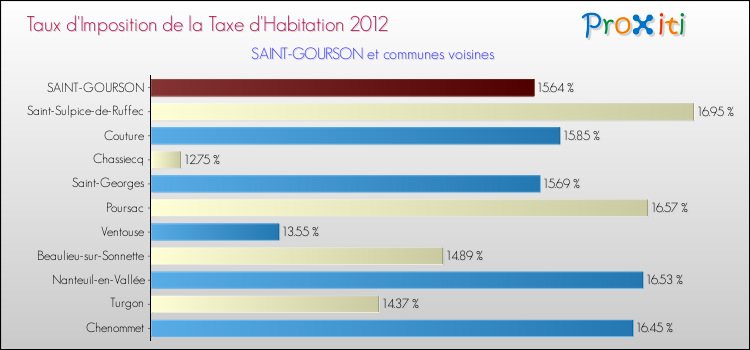 Taux d'imposition de la taxe d'habitation 2012 pour SAINT-GOURSON et les communes proches Comparaison des taux d'imposition de la taxe d'habitation 2012 pour SAINT-GOURSON et les communes voisines