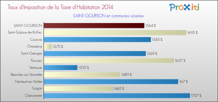 Taux d'imposition de la taxe d'habitation 2014 pour SAINT-GOURSON et les communes proches Comparaison des taux d'imposition de la taxe d'habitation 2014 pour SAINT-GOURSON et les communes voisines