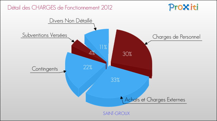 Décomposition des Charges de Fonctionnement 2012 de la commune de SAINT-GROUX Charges de Fonctionnement 2012 pour la commune de SAINT-GROUX