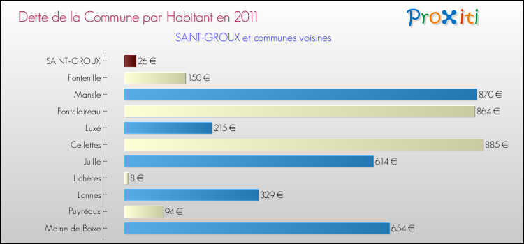 Dette par habitant de la commune en 2011 pour SAINT-GROUX et les communes proches Comparaison de la dette par habitant de la commune en 2011 pour SAINT-GROUX et les communes voisines