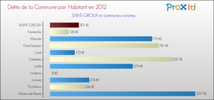 Dette par habitant de la commune en 2012 pour SAINT-GROUX et les communes proches Comparaison de la dette par habitant de la commune en 2012 pour SAINT-GROUX et les communes voisines