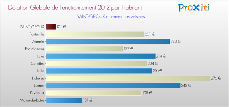 Montant des dotations globales de fonctionnement DGF par Habitant pour SAINT-GROUX et les communes proches Comparaison des des dotations globales de fonctionnement DGF par habitant pour SAINT-GROUX et les communes voisines