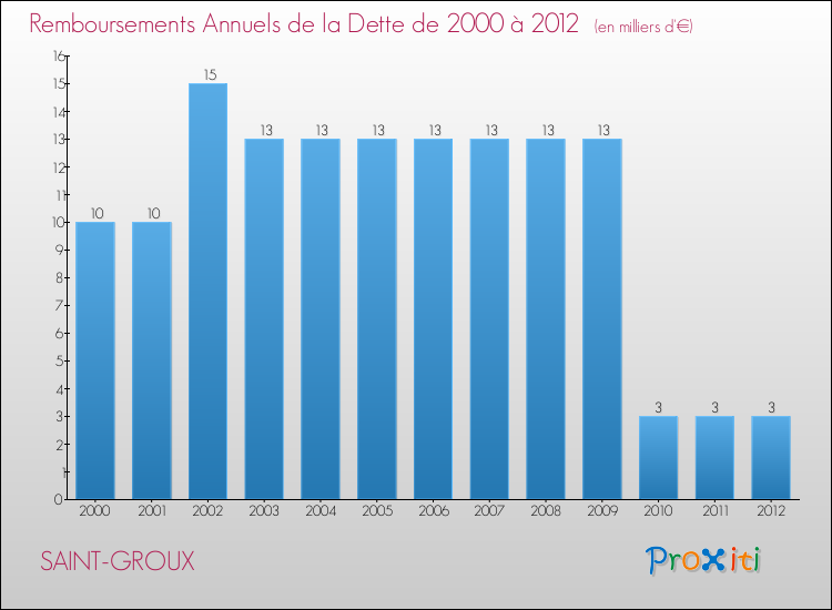 Evolution de l'annuité de la dette pour la commune de SAINT-GROUX de 2000 à 2012 Annuités de la dette pour SAINT-GROUX de 2000 à 2012