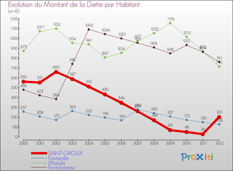 Evolution de la dette par habitant pour la commune de SAINT-GROUX et les communes proches de 2000 à 2012 Comparaison de la dette par habitant pour SAINT-GROUX et les communes voisines de 2000 à 2012