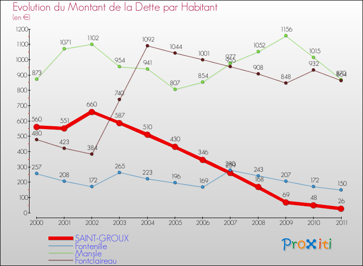 Evolution de la dette par habitant pour la commune de SAINT-GROUX et les communes proches Comparaison de la dette par habitant pour SAINT-GROUX et les communes voisines
