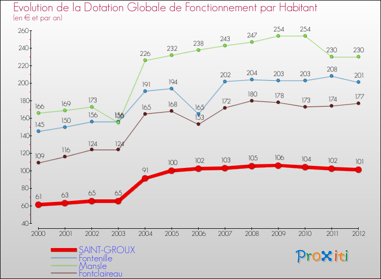 Evolution et montant de la dotation globale de fonctionnement par Habitant pour SAINT-GROUX et les communes proches Comparaison des dotations globales de fonctionnement par habitant pour SAINT-GROUX et les communes voisines