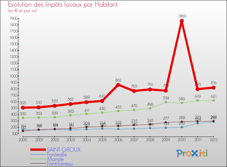 Evolution et montant des impôts locaux par Habitant pour SAINT-GROUX et les communes proches Comparaison des impôts locaux par habitant pour SAINT-GROUX et les communes voisines