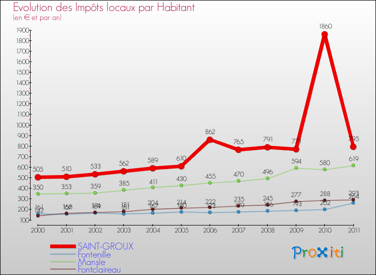 Evolution et montant des impôts locaux par Habitant pour SAINT-GROUX et les communes proches Comparaison des impôts locaux par habitant pour SAINT-GROUX et les communes voisines
