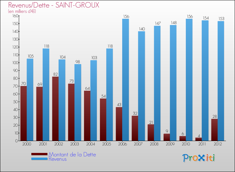 Evolution comparée de la dette et des revenus pour la commune de SAINT-GROUX de 2000 à 2012 Comparaison de la dette et des revenus pour SAINT-GROUX de 2000 à 2012