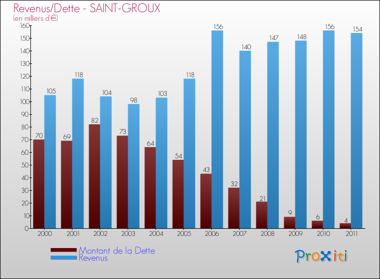 Evolution comparée de la dette et des revenus pour la commune de SAINT-GROUX de 2000 à 2011 Comparaison de la dette et des revenus pour SAINT-GROUX de 2000 à 2011