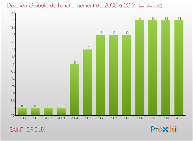 Evolution du montant de la Dotation Globale de Fonctionnement pour la commune de SAINT-GROUX de 2000 à 2012 Evolution du montant de la Dotation Globale de Fonctionnement pour SAINT-GROUX de 2000 à 2012
