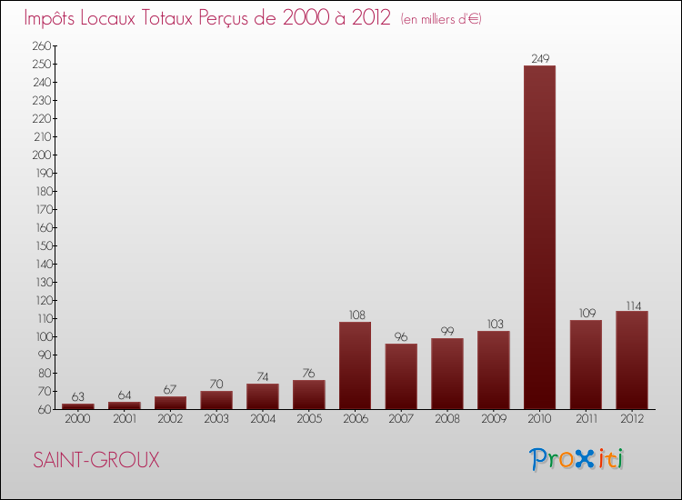 Evolution des Impôts Locaux pour la commune de SAINT-GROUX de 2000 à 2012 Evolution des Impôts Locaux pour SAINT-GROUX de 2000 à 2012