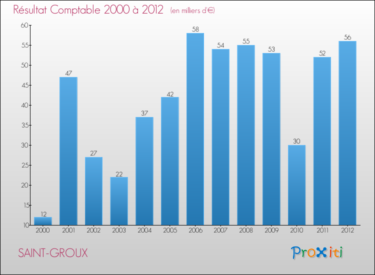 Evolution du résultat comptable pour la commune de SAINT-GROUX de 2000 à 2012 Evolution du résultat comptable pour SAINT-GROUX de 2000 à 2012