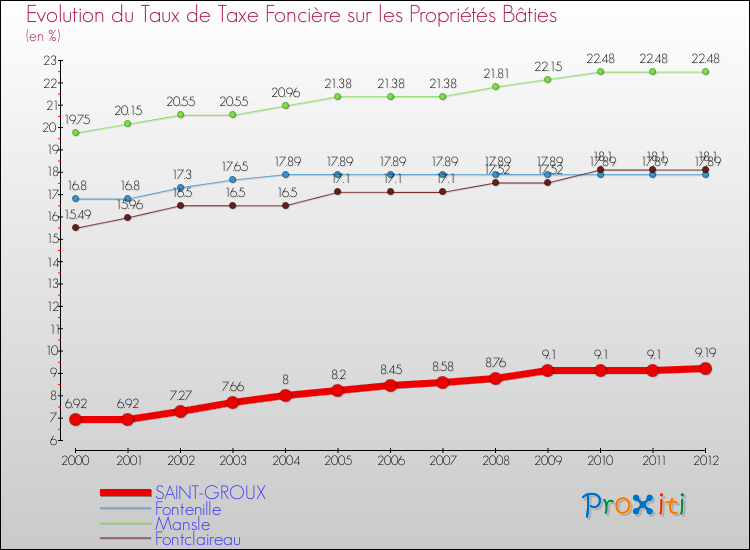 Evolution du taux de la taxe foncière sur le bati pour SAINT-GROUX et les communes proches de 2000 à 2012 Comparaison des taux de taxe foncière sur le bati pour SAINT-GROUX et les communes voisines de 2000 à 2012