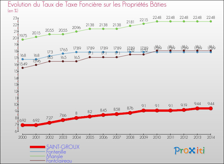 Evolution du taux de la taxe foncière sur le bati pour SAINT-GROUX et les communes proches de 2000 à 2014 Comparaison des taux de taxe foncière sur le bati pour SAINT-GROUX et les communes voisines de 2000 à 2014