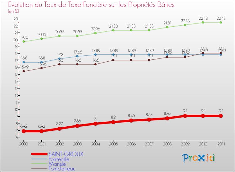 Evolution du taux de la taxe foncière sur le bati pour SAINT-GROUX et les communes proches Comparaison des taux de taxe foncière sur le bati pour SAINT-GROUX et les communes voisines