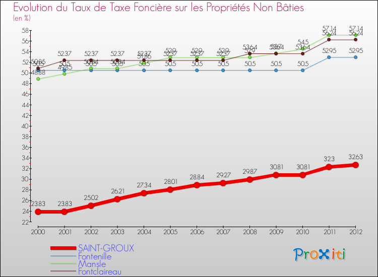 Evolution du taux de la taxe foncière sur les immeubles et terrains non batis pour SAINT-GROUX et les communes proches de 2000 à 2012 Comparaison des taux de la taxe foncière sur les immeubles et terrains non batis pour SAINT-GROUX et les communes voisines de 2000 à 2012