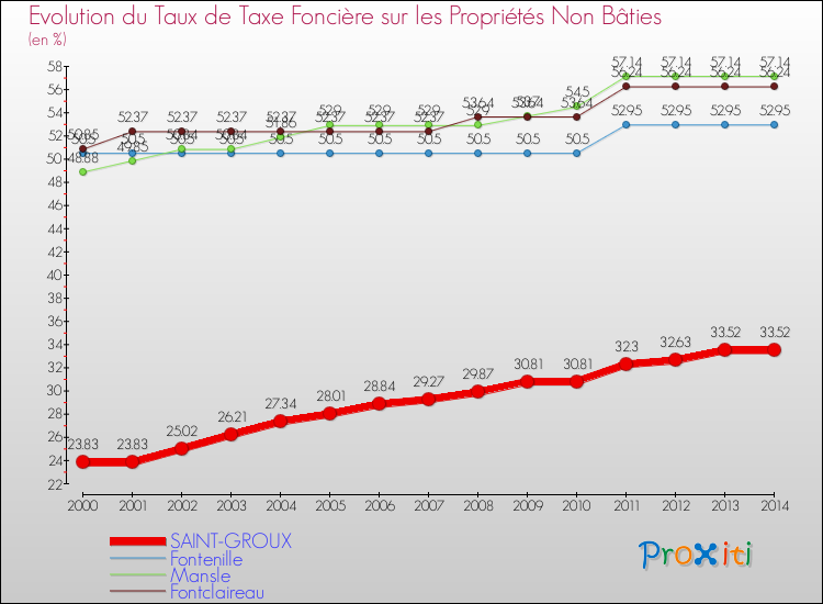 Evolution du taux de la taxe foncière sur les immeubles et terrains non batis pour SAINT-GROUX et les communes proches de 2000 à 2014 Comparaison des taux de la taxe foncière sur les immeubles et terrains non batis pour SAINT-GROUX et les communes voisines de 2000 à 2014