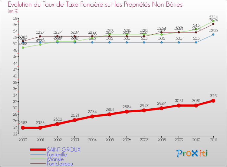 Evolution du taux de la taxe foncière sur les immeubles et terrains non batis pour SAINT-GROUX et les communes proches Comparaison des taux de la taxe foncière sur les immeubles et terrains non batis pour SAINT-GROUX et les communes voisines
