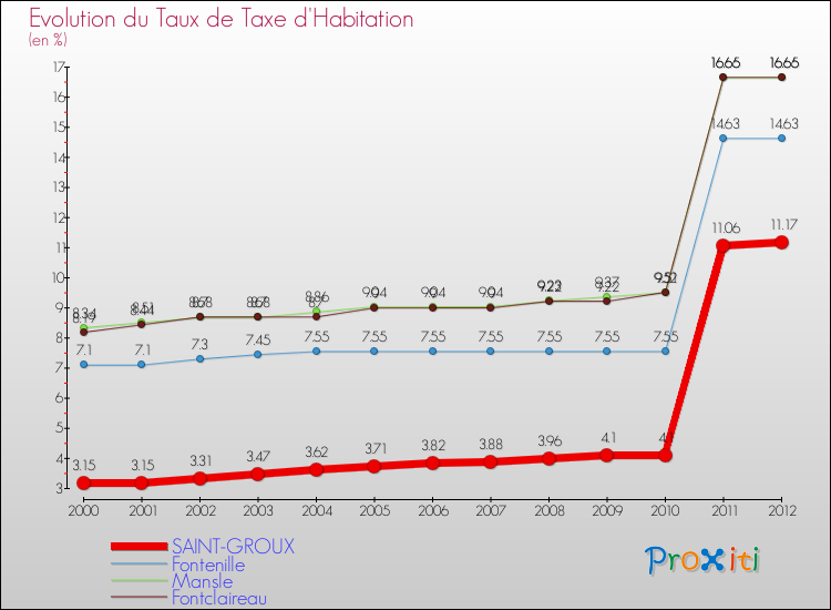 Evolution du taux de la taxe d'habitation pour SAINT-GROUX et les communes proches Comparaison des taux de la taxe d'habitation pour SAINT-GROUX et les communes voisines