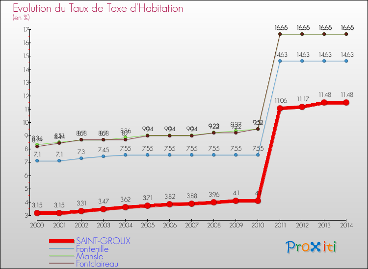 Evolution du taux de la taxe d'habitation pour SAINT-GROUX et les communes proches de 2000 à 2014 Comparaison des taux de la taxe d'habitation pour SAINT-GROUX et les communes voisines de 2000 à 2014