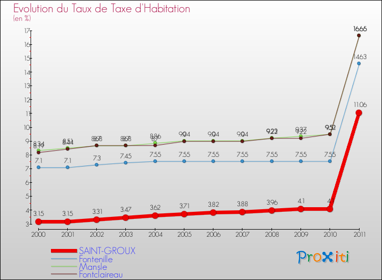 Evolution du taux de la taxe d'habitation pour SAINT-GROUX et les communes proches Comparaison des taux de la taxe d'habitation pour SAINT-GROUX et les communes voisines