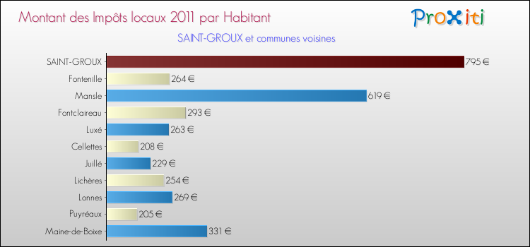Montant des impôts locaux par Habitant pour SAINT-GROUX et les communes proches Comparaison des impôts locaux par habitant pour SAINT-GROUX et les communes voisines