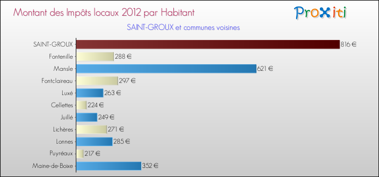 Montant des impôts locaux par Habitant pour SAINT-GROUX et les communes proches Comparaison des impôts locaux par habitant pour SAINT-GROUX et les communes voisines