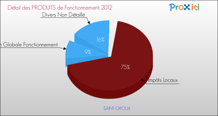 Décomposition du Budget de Fonctionnement 2012 de la commune de SAINT-GROUX Budget de Fonctionnement 2012 pour la commune de SAINT-GROUX