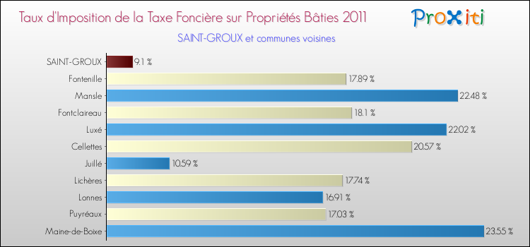 Taux d'imposition de la taxe foncière sur le bati 2011 pour SAINT-GROUX et les communes proches Comparaison des taux d'imposition de la taxe foncière sur le bati 2011 pour SAINT-GROUX et les communes voisines