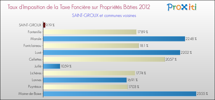 Taux d'imposition de la taxe foncière sur le bati 2012 pour SAINT-GROUX et les communes proches Comparaison des taux d'imposition de la taxe foncière sur le bati 2012 pour SAINT-GROUX et les communes voisines