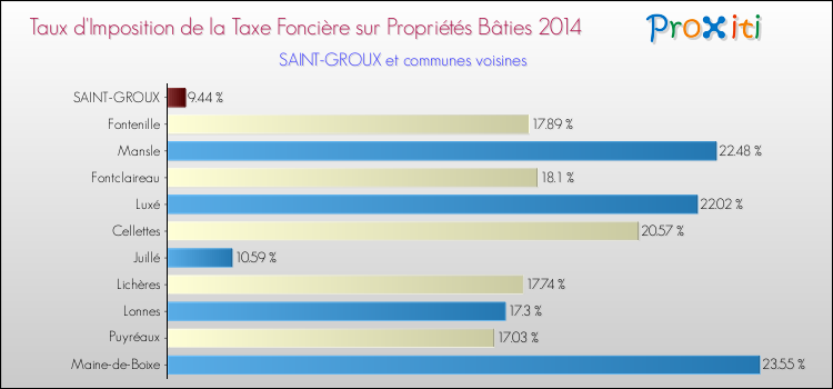 Taux d'imposition de la taxe foncière sur le bati 2014 pour SAINT-GROUX et les communes proches Comparaison des taux d'imposition de la taxe foncière sur le bati 2014 pour SAINT-GROUX et les communes voisines