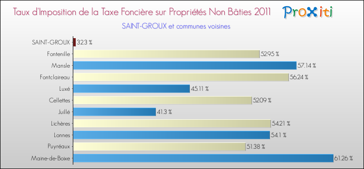 Taux d'imposition de la taxe foncière sur les immeubles et terrains non batis 2011 pour SAINT-GROUX et les communes proches Comparaison des taux d'imposition de la taxe foncière sur les immeubles et terrains non batis 2011 pour SAINT-GROUX et les communes voisines