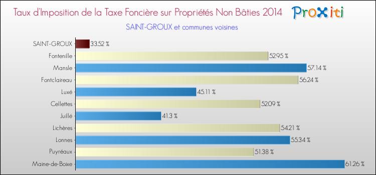 Taux d'imposition de la taxe foncière sur les immeubles et terrains non batis 2014 pour SAINT-GROUX et les communes proches Comparaison des taux d'imposition de la taxe foncière sur les immeubles et terrains non batis 2014 pour SAINT-GROUX et les communes voisines