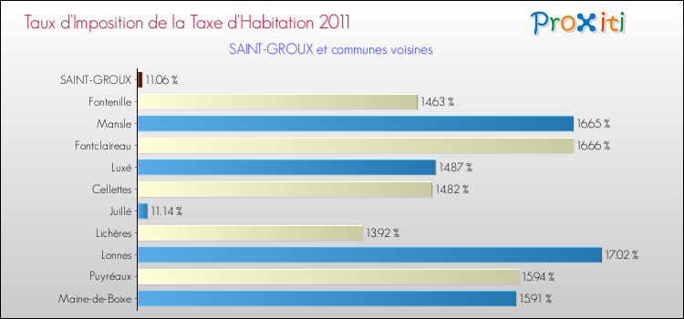 Taux d'imposition de la taxe d'habitation 2011 pour SAINT-GROUX et les communes proches Comparaison des taux d'imposition de la taxe d'habitation 2011 pour SAINT-GROUX et les communes voisines