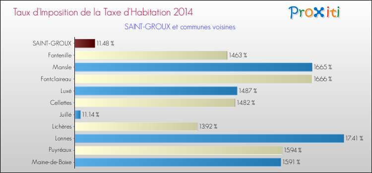 Taux d'imposition de la taxe d'habitation 2014 pour SAINT-GROUX et les communes proches Comparaison des taux d'imposition de la taxe d'habitation 2014 pour SAINT-GROUX et les communes voisines