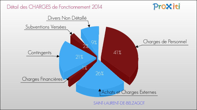 Décomposition des Charges de Fonctionnement 2014 de la commune de SAINT-LAURENT-DE-BELZAGOT Charges de Fonctionnement 2014 pour la commune de SAINT-LAURENT-DE-BELZAGOT