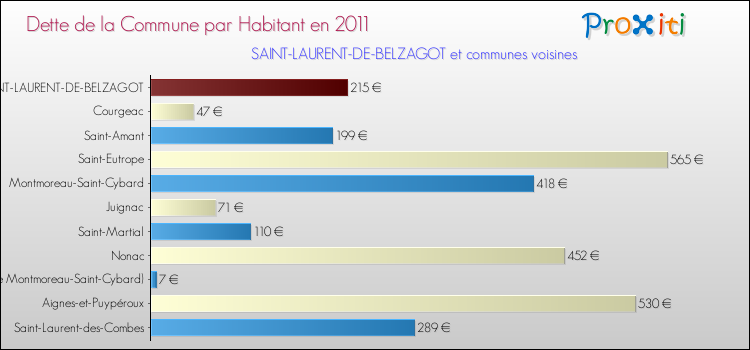 Dette par habitant de la commune en 2011 pour SAINT-LAURENT-DE-BELZAGOT et les communes proches Comparaison de la dette par habitant de la commune en 2011 pour SAINT-LAURENT-DE-BELZAGOT et les communes voisines