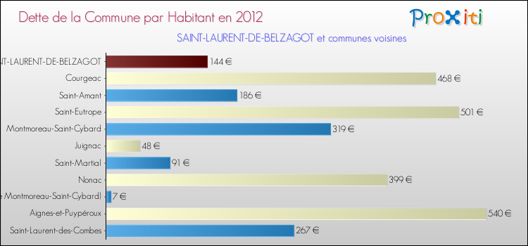 Dette par habitant de la commune en 2012 pour SAINT-LAURENT-DE-BELZAGOT et les communes proches Comparaison de la dette par habitant de la commune en 2012 pour SAINT-LAURENT-DE-BELZAGOT et les communes voisines