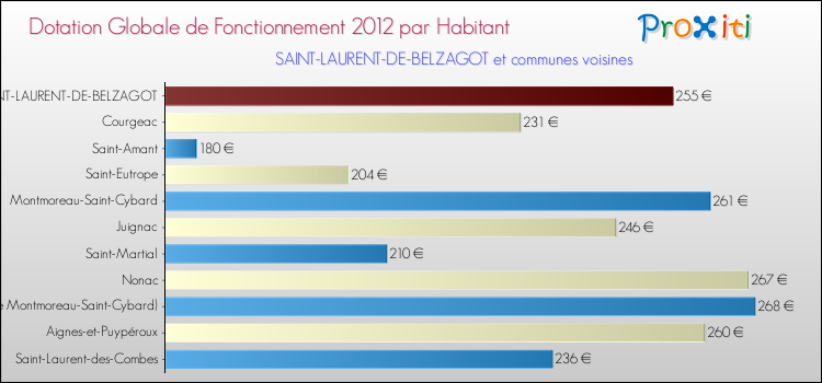Montant des dotations globales de fonctionnement DGF par Habitant pour SAINT-LAURENT-DE-BELZAGOT et les communes proches Comparaison des des dotations globales de fonctionnement DGF par habitant pour SAINT-LAURENT-DE-BELZAGOT et les communes voisines