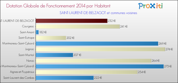 Montant des dotations globales de fonctionnement DGF par Habitant pour SAINT-LAURENT-DE-BELZAGOT et les communes proches en 2014. Comparaison des des dotations globales de fonctionnement DGF par habitant pour SAINT-LAURENT-DE-BELZAGOT et les communes voisines en 2014.