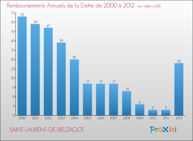 Evolution de l'annuité de la dette pour la commune de SAINT-LAURENT-DE-BELZAGOT de 2000 à 2012 Annuités de la dette pour SAINT-LAURENT-DE-BELZAGOT de 2000 à 2012