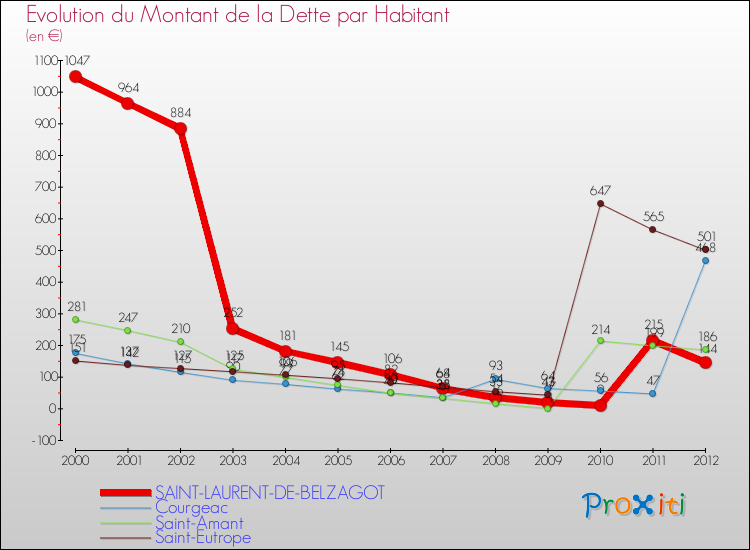 Evolution de la dette par habitant pour la commune de SAINT-LAURENT-DE-BELZAGOT et les communes proches de 2000 à 2012 Comparaison de la dette par habitant pour SAINT-LAURENT-DE-BELZAGOT et les communes voisines de 2000 à 2012