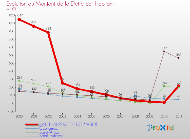 Evolution de la dette par habitant pour la commune de SAINT-LAURENT-DE-BELZAGOT et les communes proches Comparaison de la dette par habitant pour SAINT-LAURENT-DE-BELZAGOT et les communes voisines