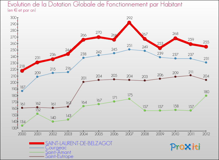 Evolution et montant de la dotation globale de fonctionnement par Habitant pour SAINT-LAURENT-DE-BELZAGOT et les communes proches Comparaison des dotations globales de fonctionnement par habitant pour SAINT-LAURENT-DE-BELZAGOT et les communes voisines